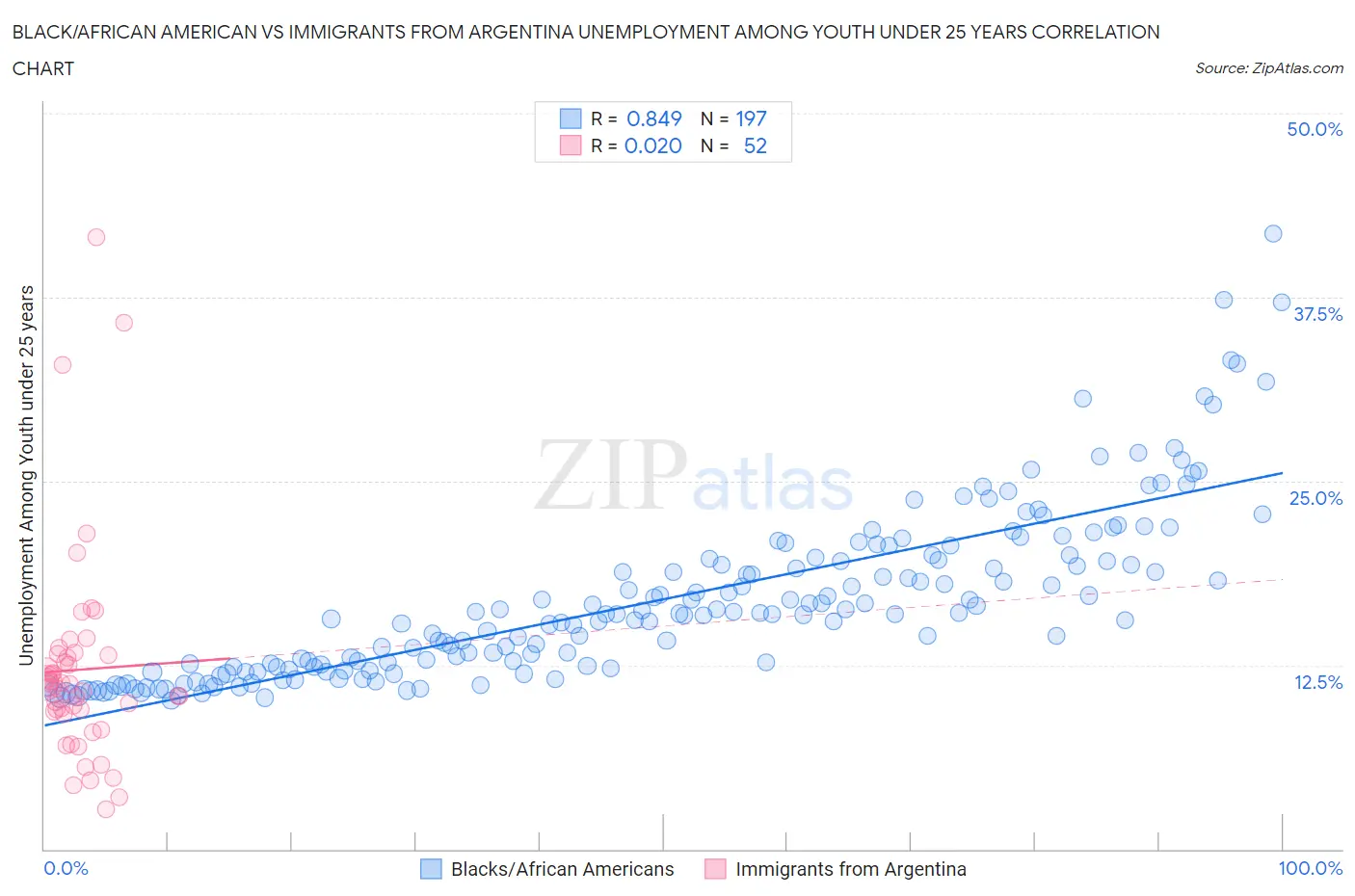 Black/African American vs Immigrants from Argentina Unemployment Among Youth under 25 years