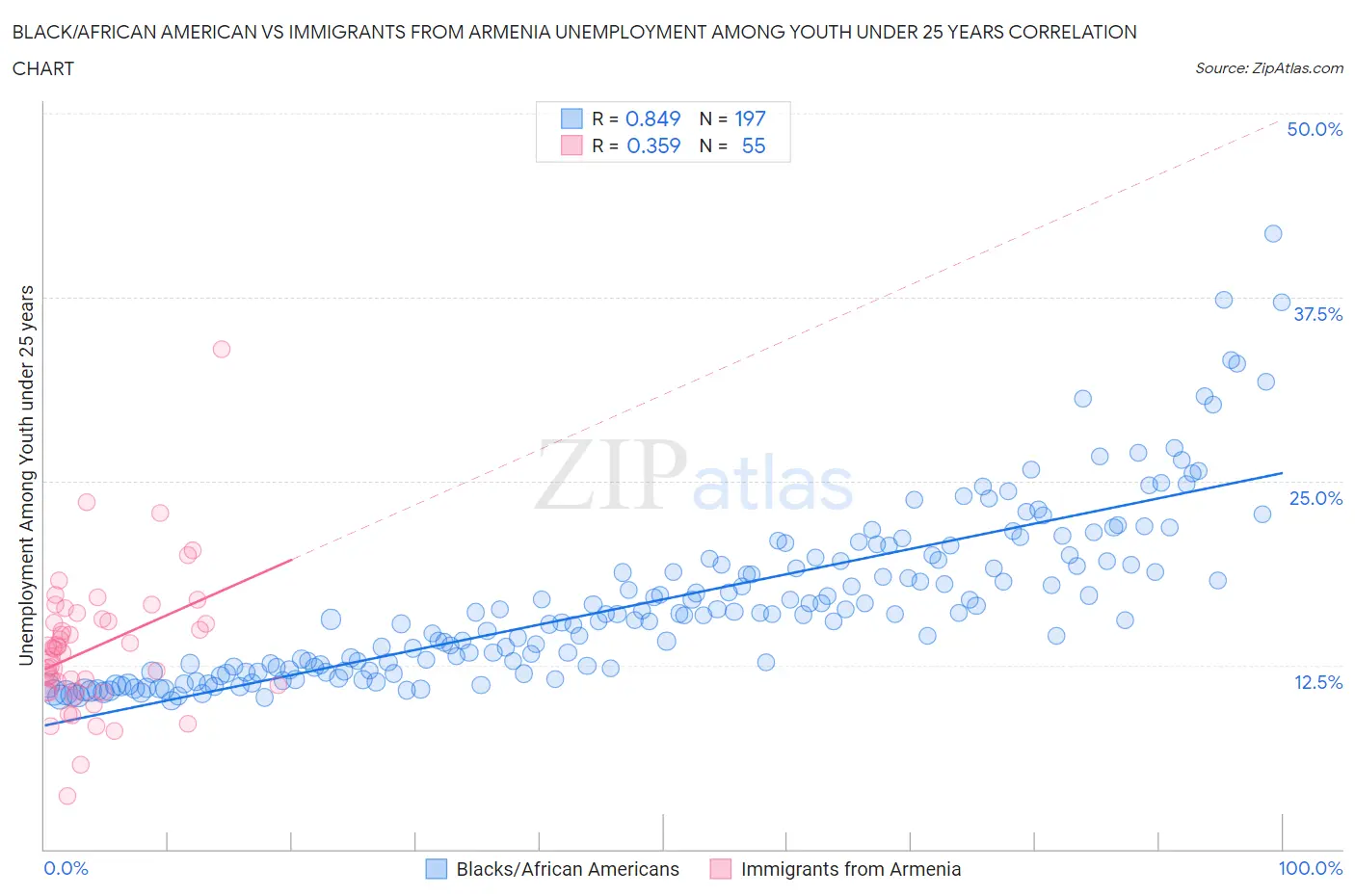 Black/African American vs Immigrants from Armenia Unemployment Among Youth under 25 years