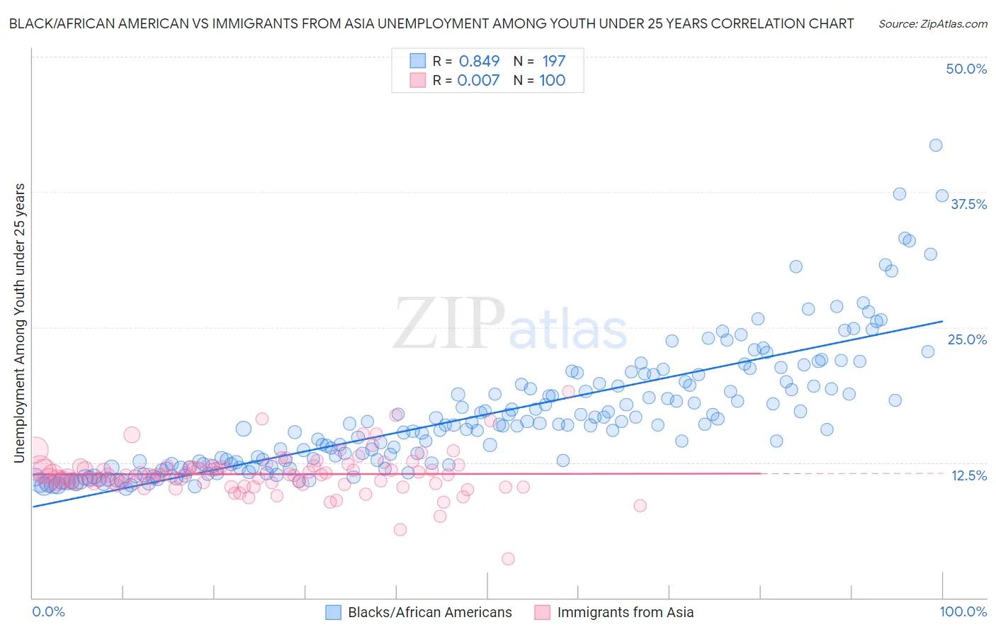 Black/African American vs Immigrants from Asia Unemployment Among Youth under 25 years