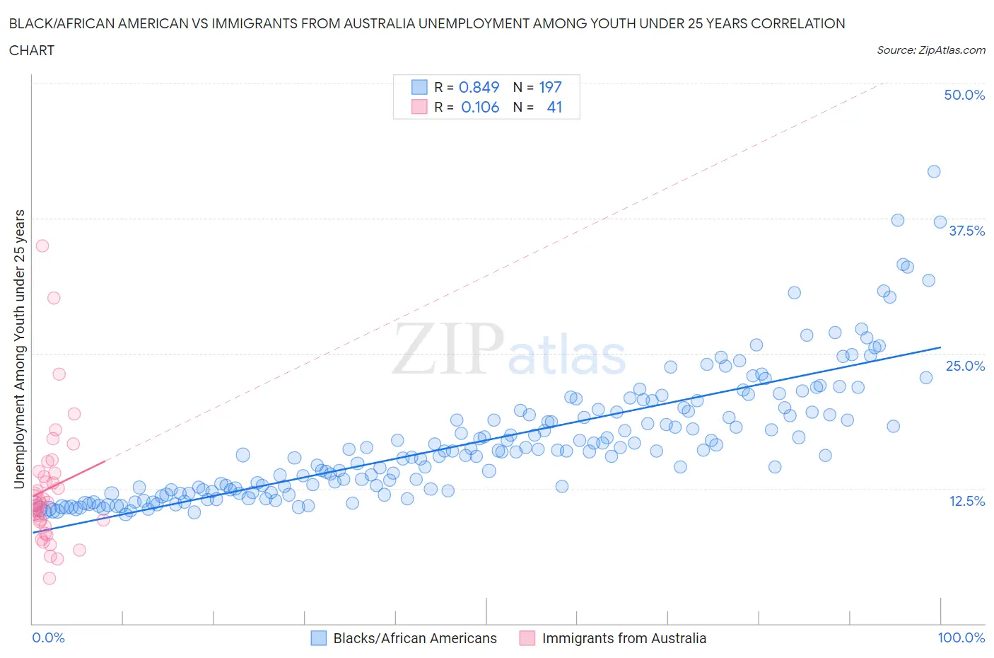 Black/African American vs Immigrants from Australia Unemployment Among Youth under 25 years