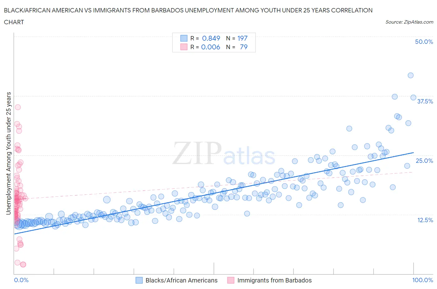 Black/African American vs Immigrants from Barbados Unemployment Among Youth under 25 years