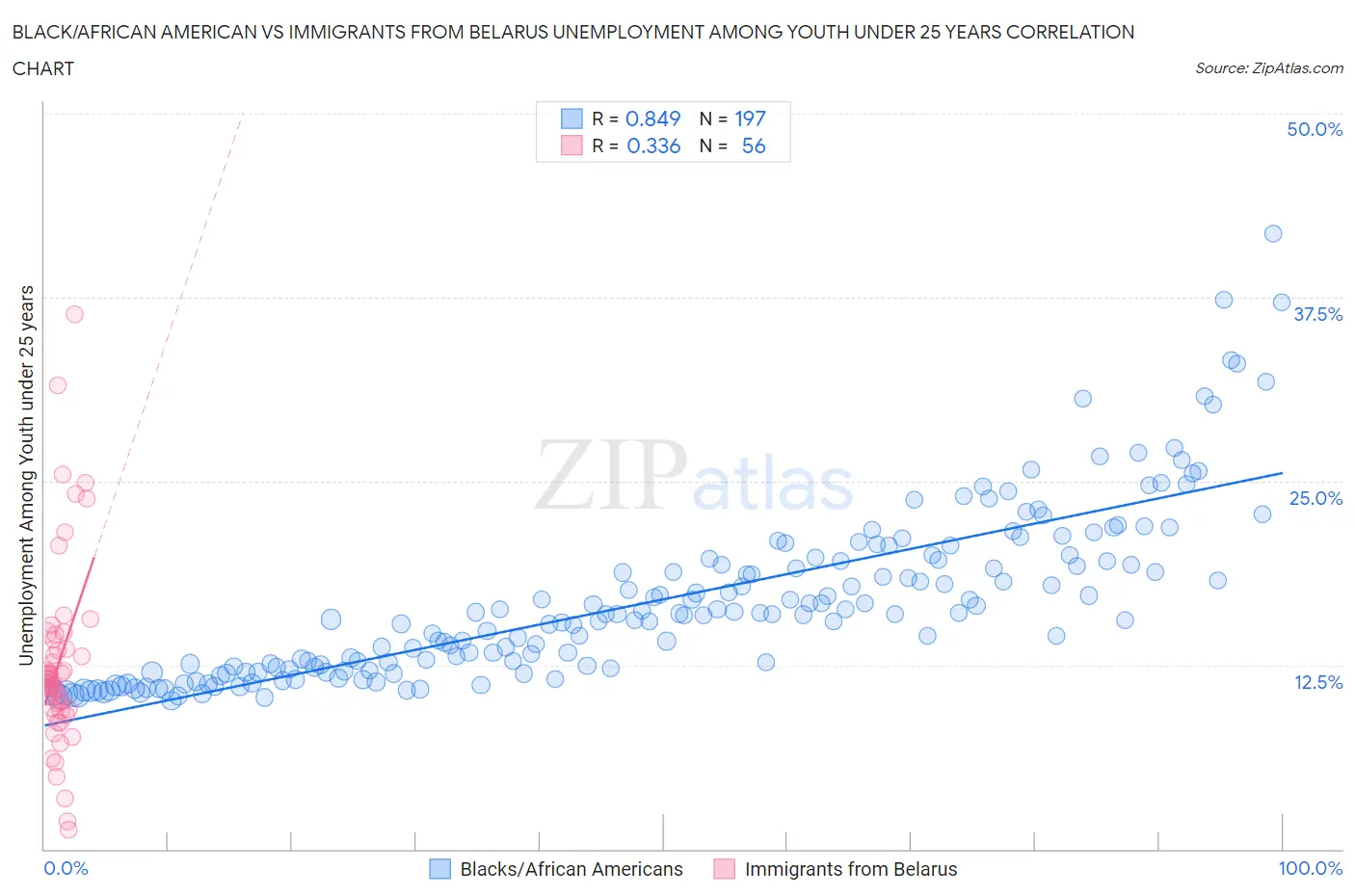 Black/African American vs Immigrants from Belarus Unemployment Among Youth under 25 years