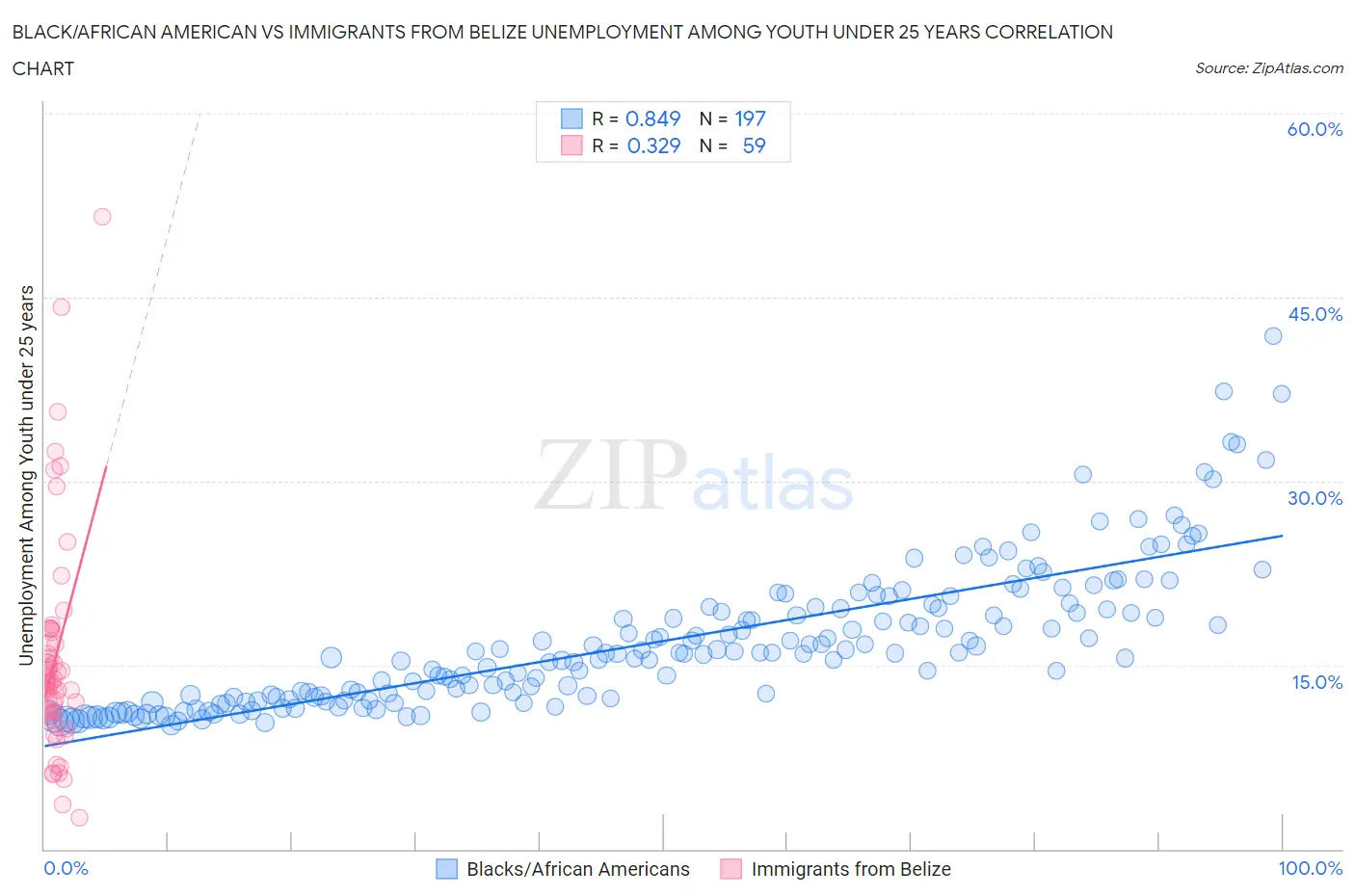 Black/African American vs Immigrants from Belize Unemployment Among Youth under 25 years