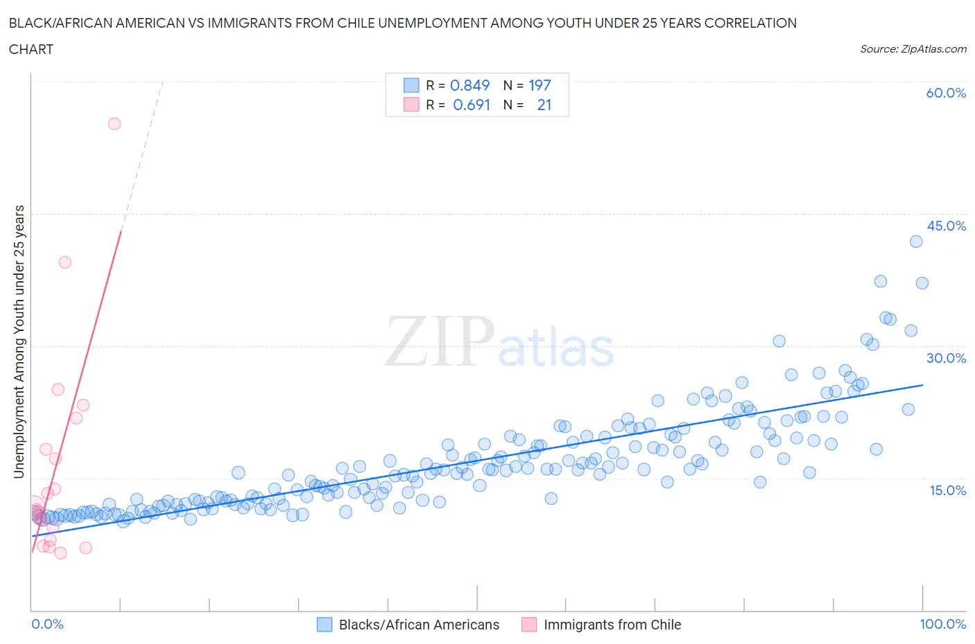 Black/African American vs Immigrants from Chile Unemployment Among Youth under 25 years