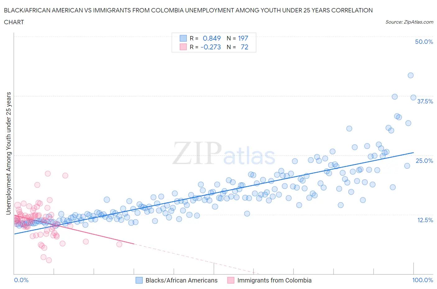 Black/African American vs Immigrants from Colombia Unemployment Among Youth under 25 years