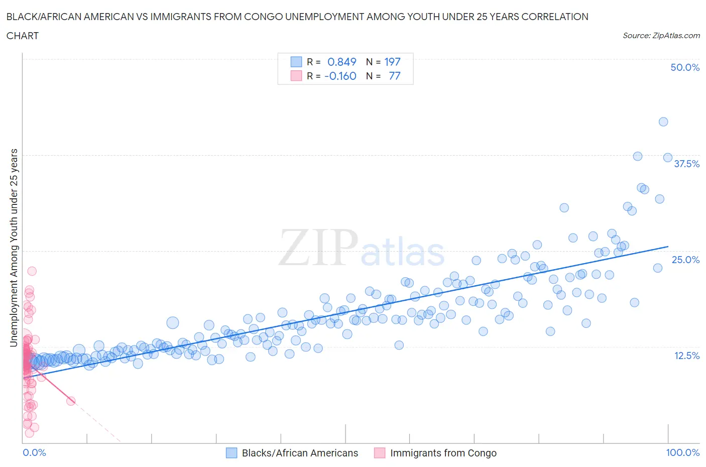 Black/African American vs Immigrants from Congo Unemployment Among Youth under 25 years
