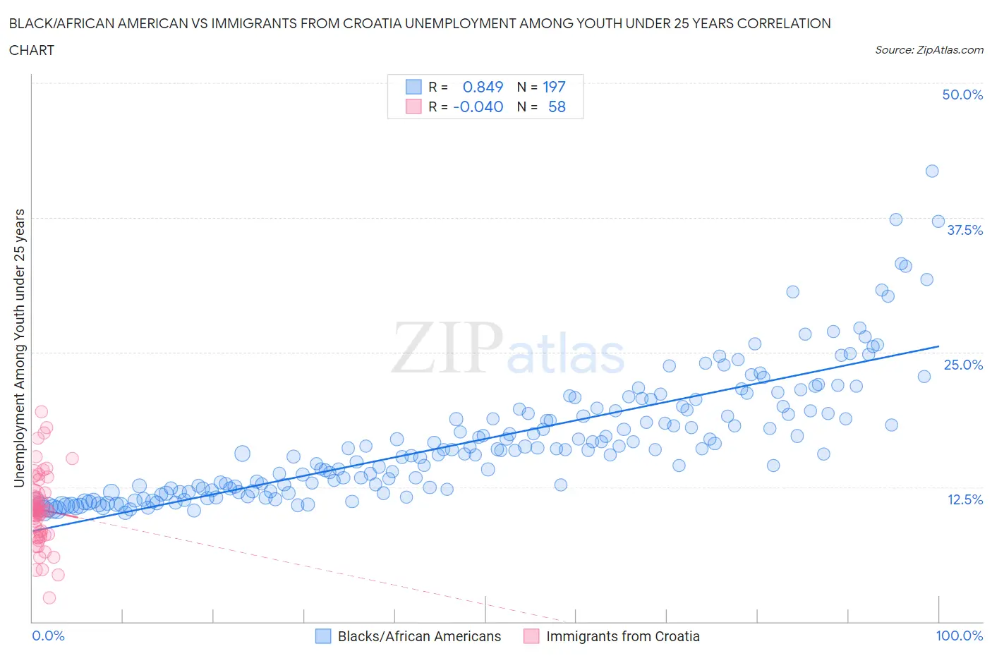 Black/African American vs Immigrants from Croatia Unemployment Among Youth under 25 years