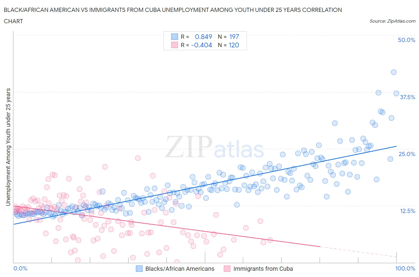 Black/African American vs Immigrants from Cuba Unemployment Among Youth under 25 years