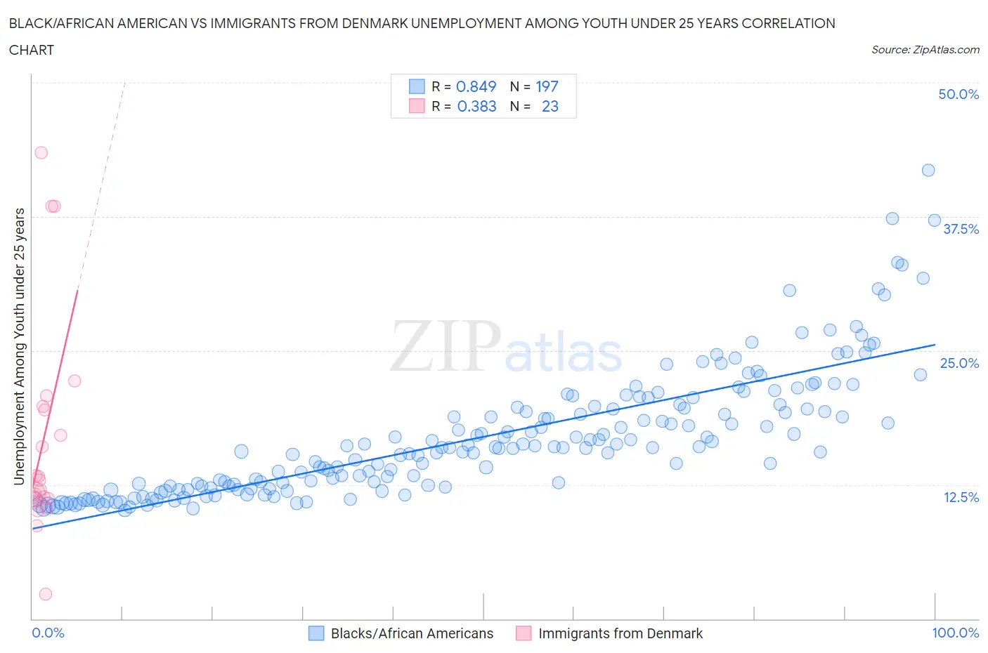 Black/African American vs Immigrants from Denmark Unemployment Among Youth under 25 years