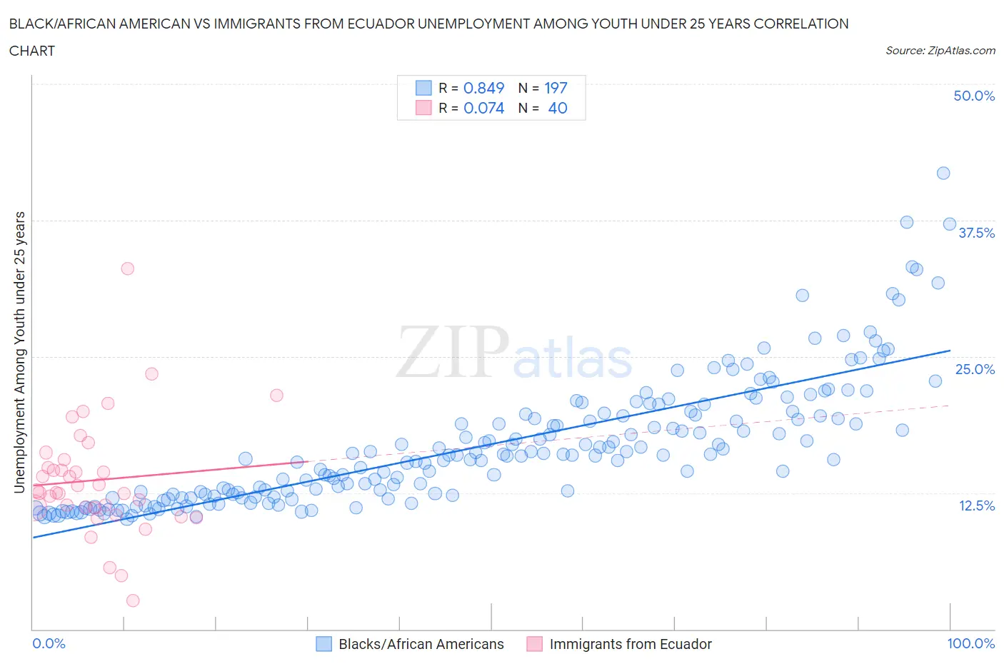 Black/African American vs Immigrants from Ecuador Unemployment Among Youth under 25 years