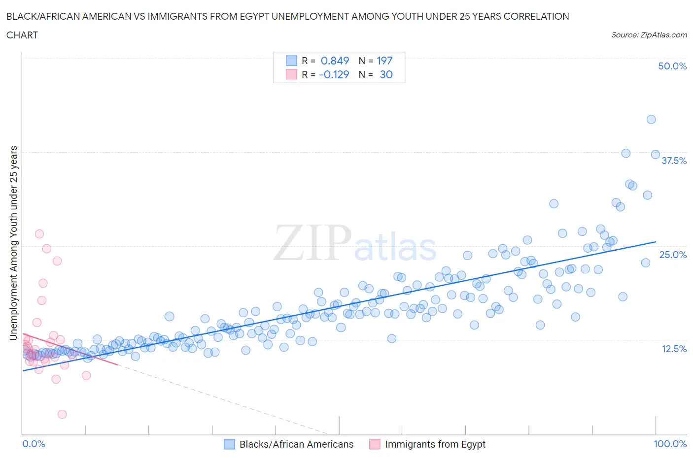 Black/African American vs Immigrants from Egypt Unemployment Among Youth under 25 years