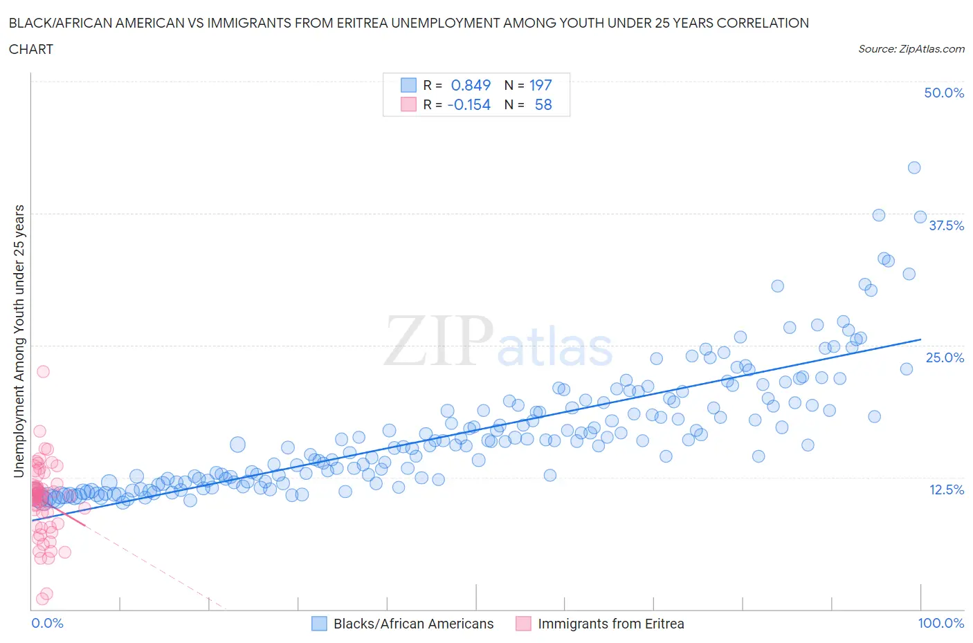Black/African American vs Immigrants from Eritrea Unemployment Among Youth under 25 years