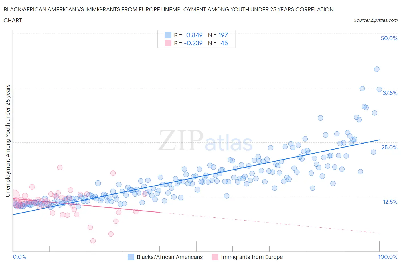 Black/African American vs Immigrants from Europe Unemployment Among Youth under 25 years