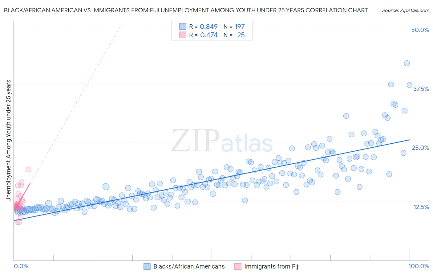 Black/African American vs Immigrants from Fiji Unemployment Among Youth under 25 years