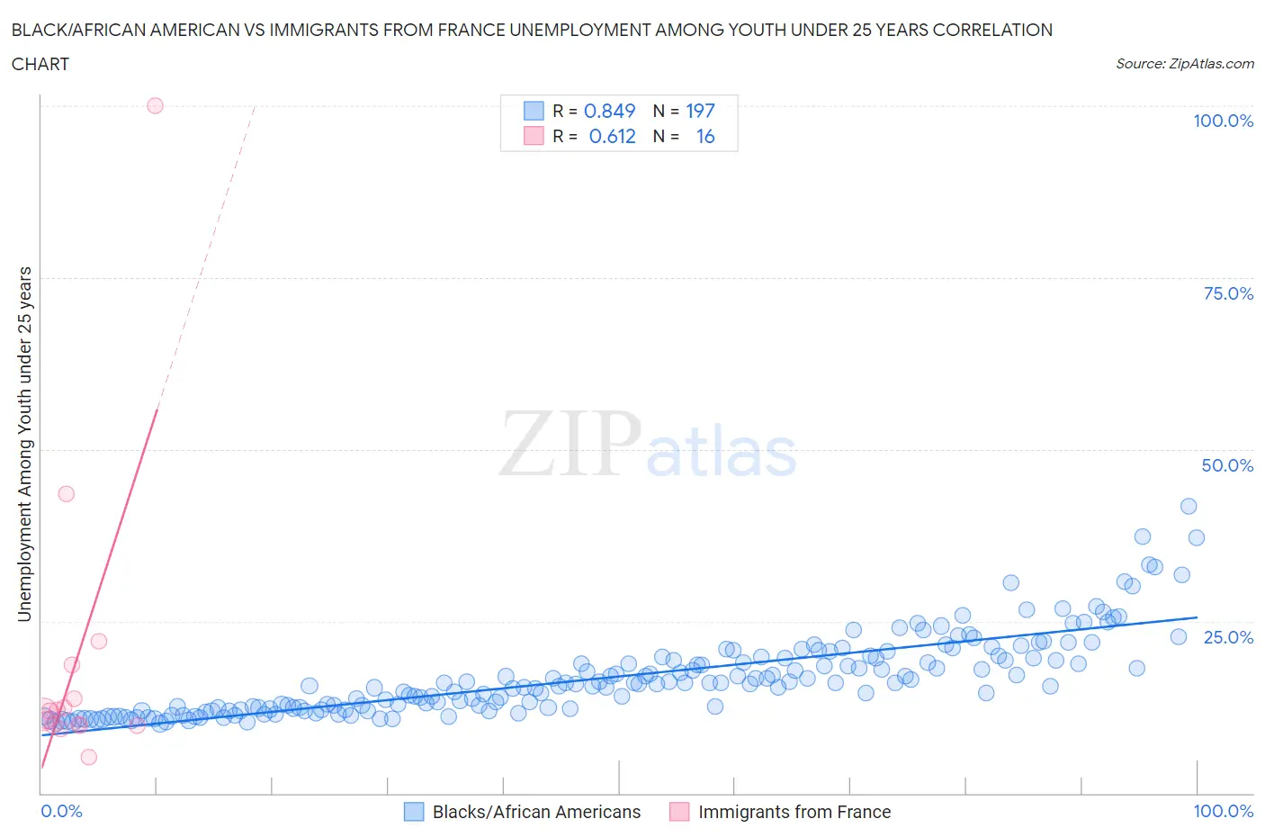 Black/African American vs Immigrants from France Unemployment Among Youth under 25 years