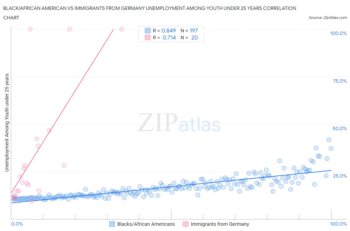 Black/African American vs Immigrants from Germany Unemployment Among Youth under 25 years