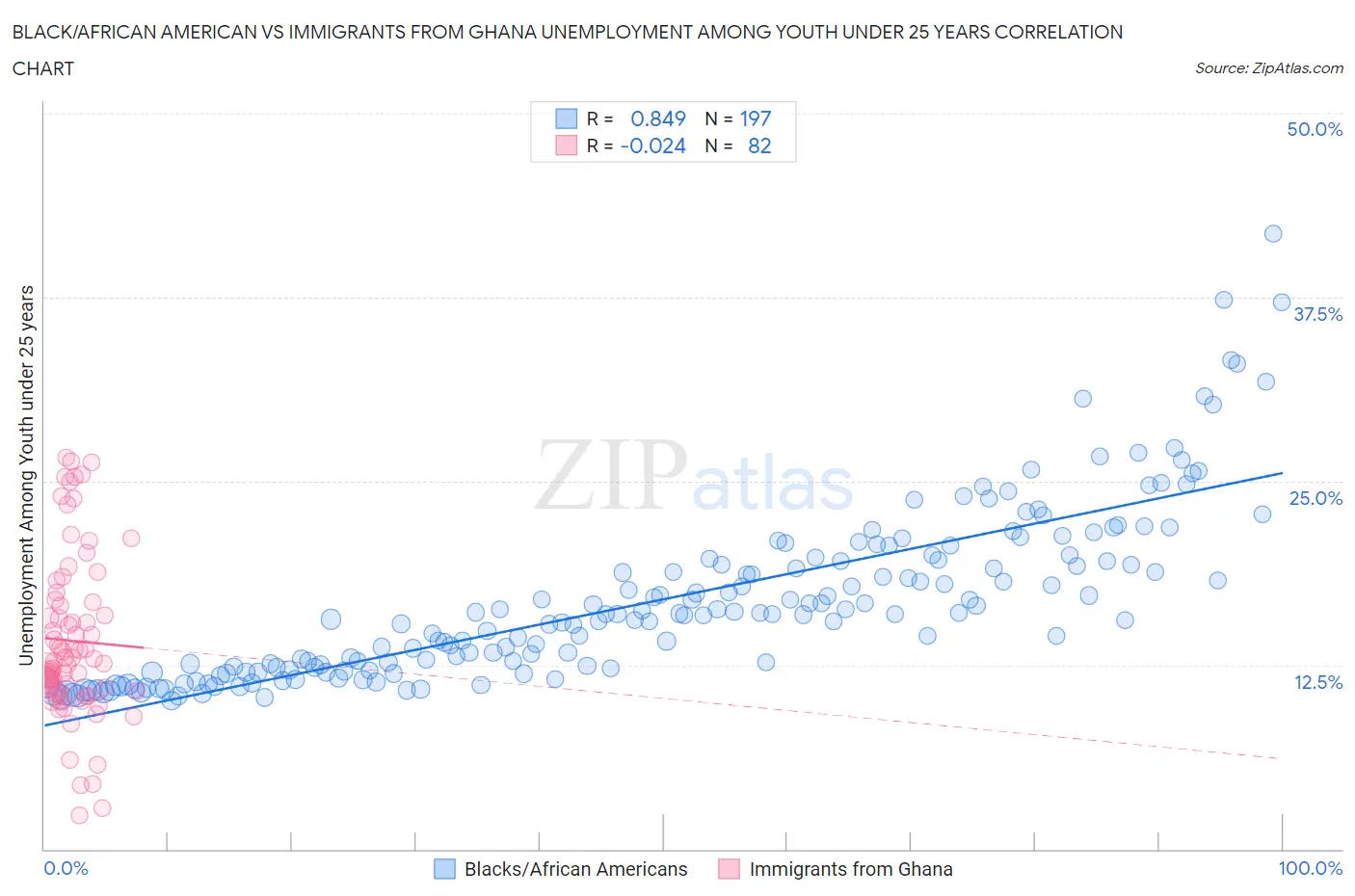 Black/African American vs Immigrants from Ghana Unemployment Among Youth under 25 years