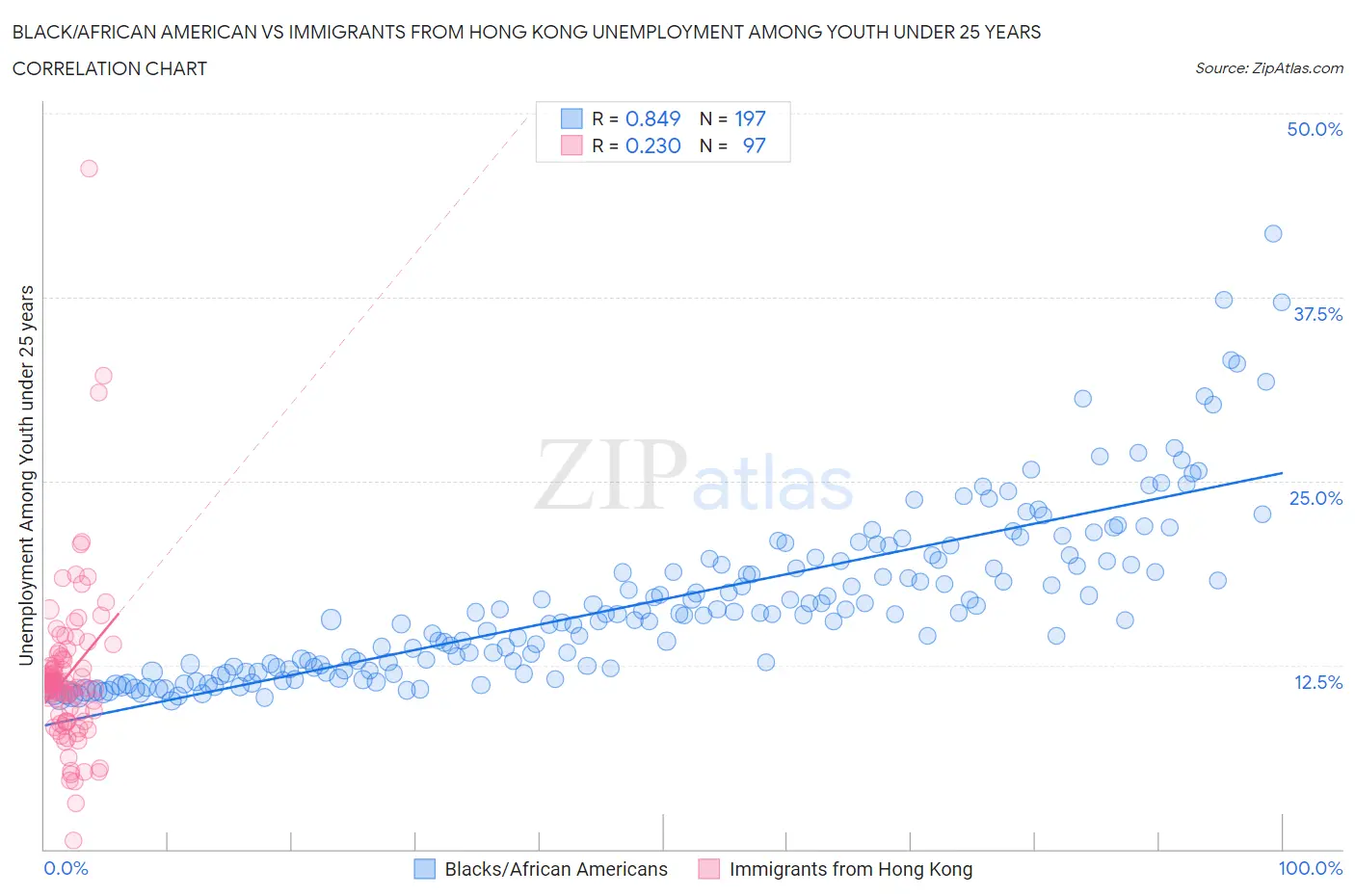 Black/African American vs Immigrants from Hong Kong Unemployment Among Youth under 25 years