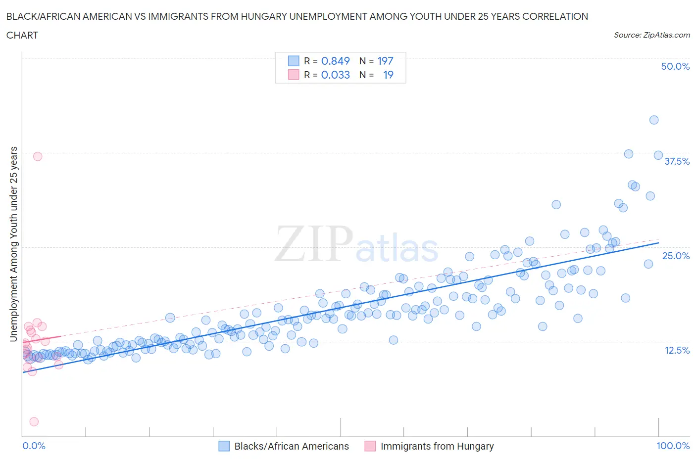 Black/African American vs Immigrants from Hungary Unemployment Among Youth under 25 years