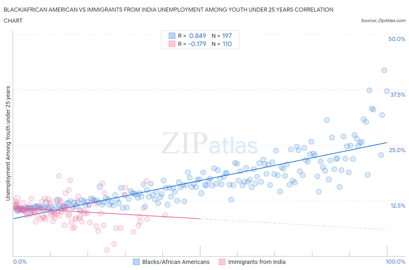 Black/African American vs Immigrants from India Unemployment Among Youth under 25 years