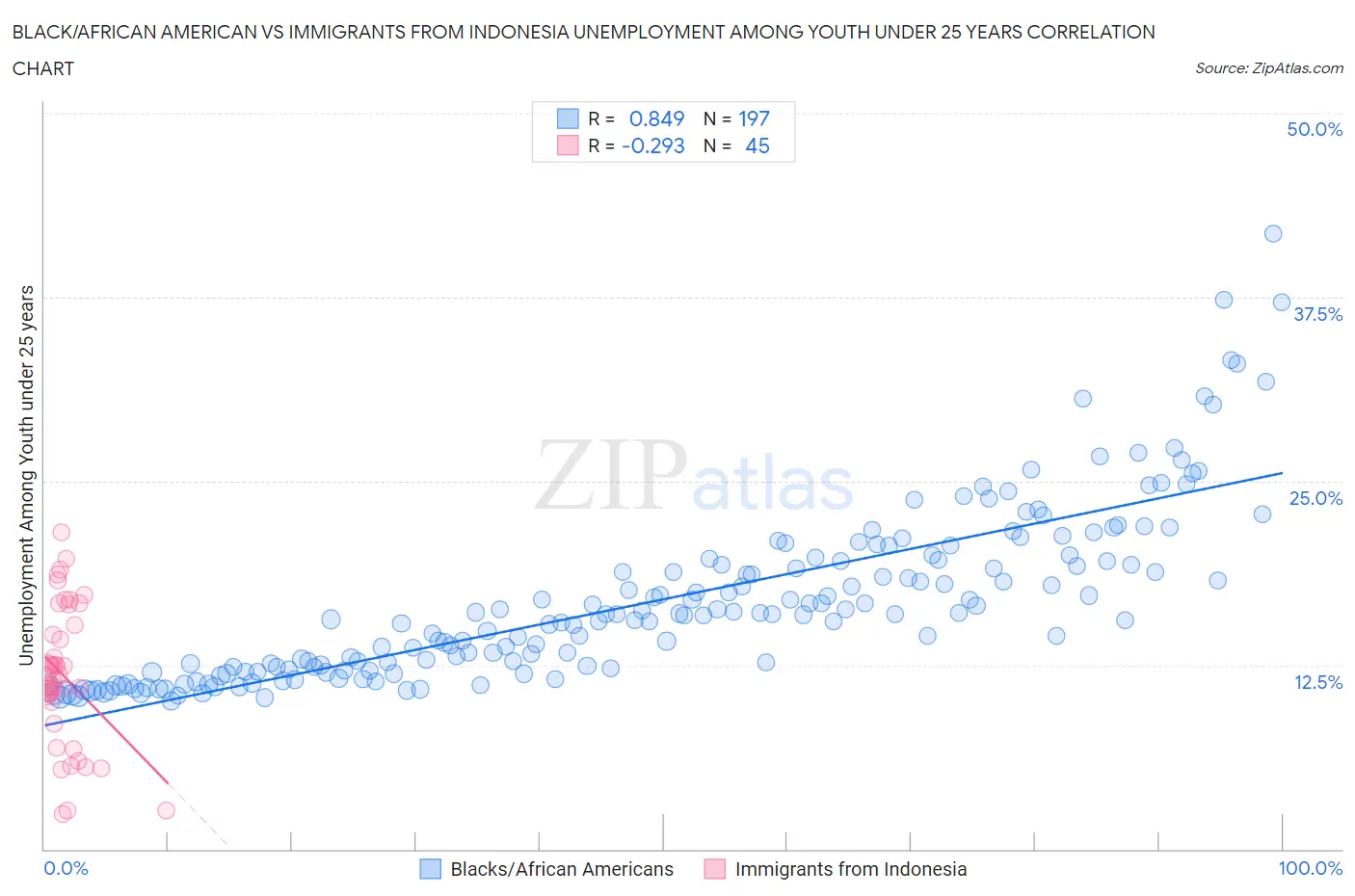 Black/African American vs Immigrants from Indonesia Unemployment Among Youth under 25 years