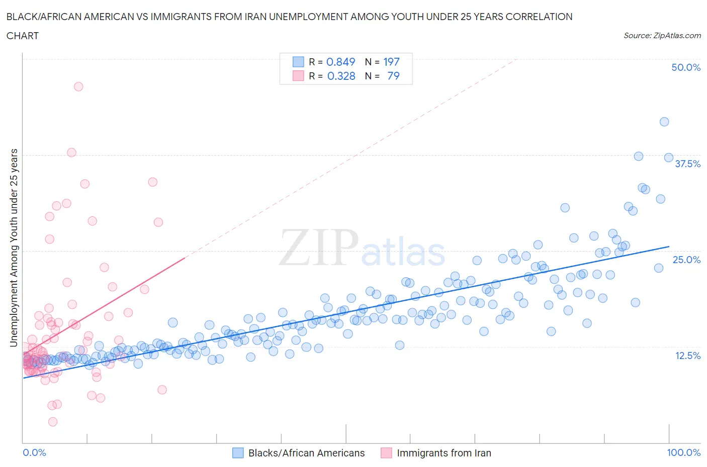 Black/African American vs Immigrants from Iran Unemployment Among Youth under 25 years