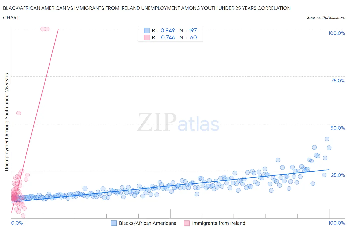 Black/African American vs Immigrants from Ireland Unemployment Among Youth under 25 years