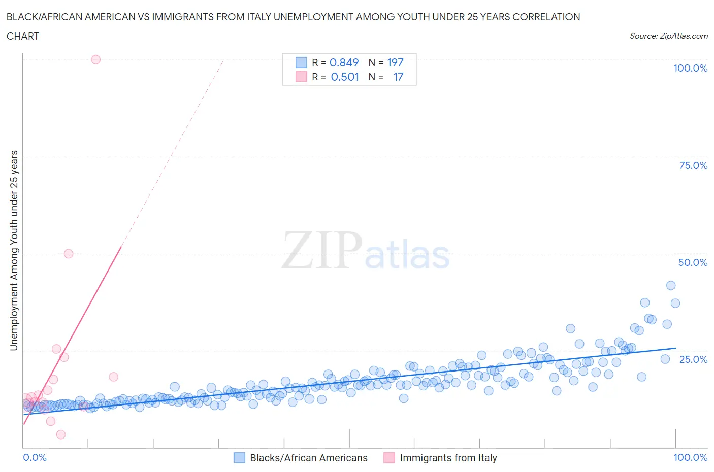 Black/African American vs Immigrants from Italy Unemployment Among Youth under 25 years