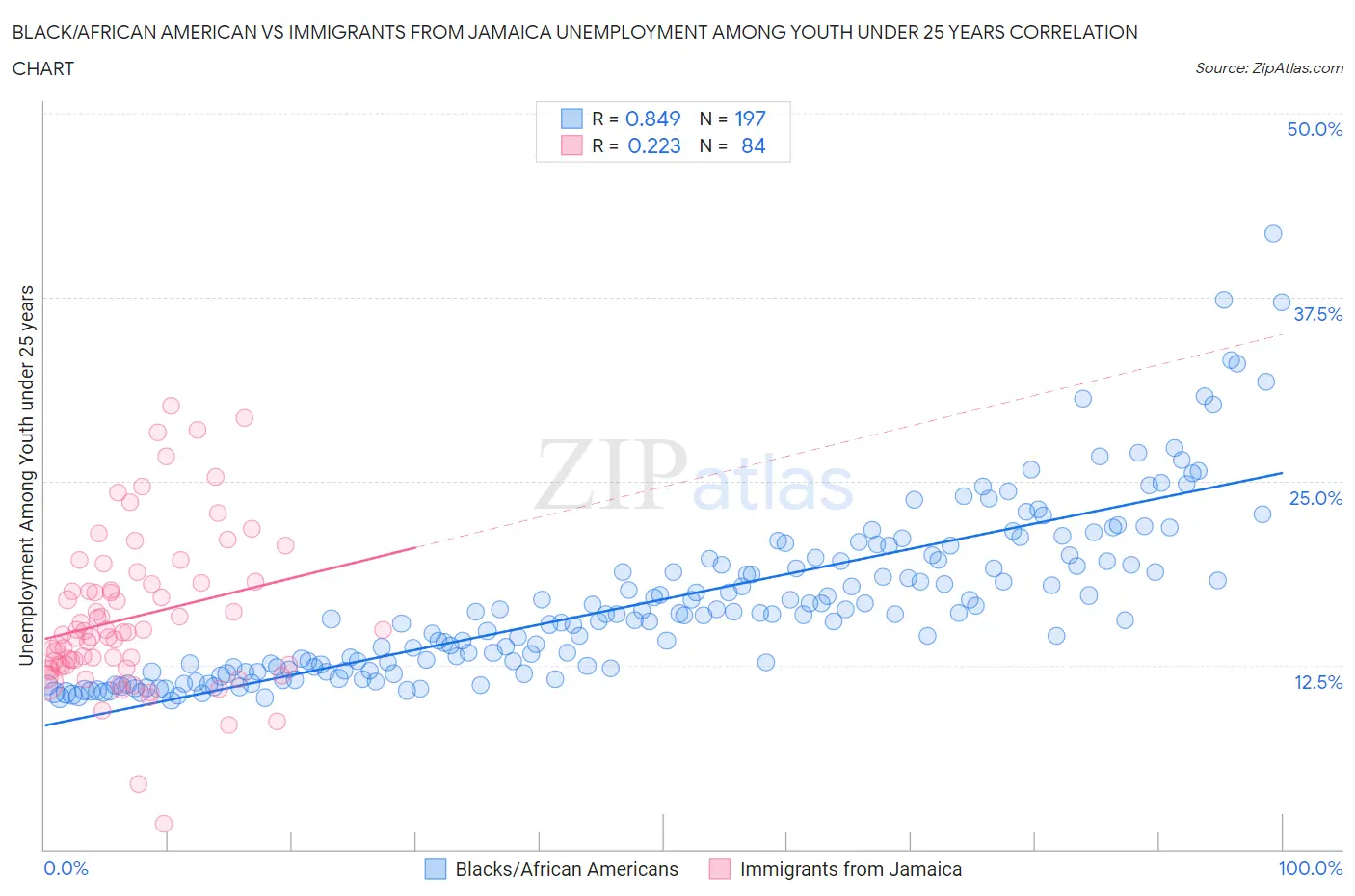 Black/African American vs Immigrants from Jamaica Unemployment Among Youth under 25 years