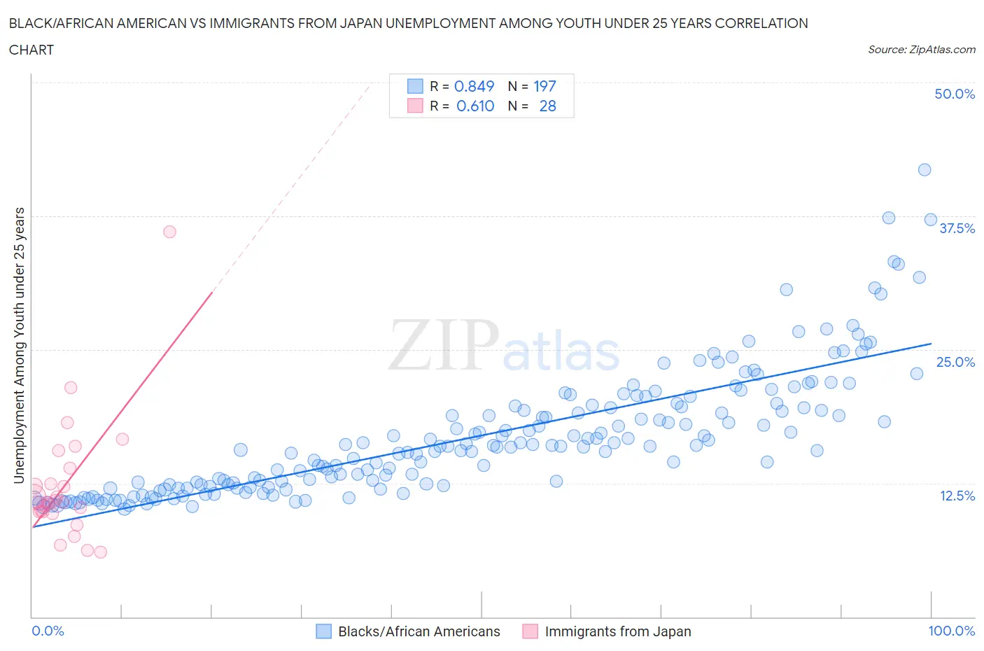Black/African American vs Immigrants from Japan Unemployment Among Youth under 25 years