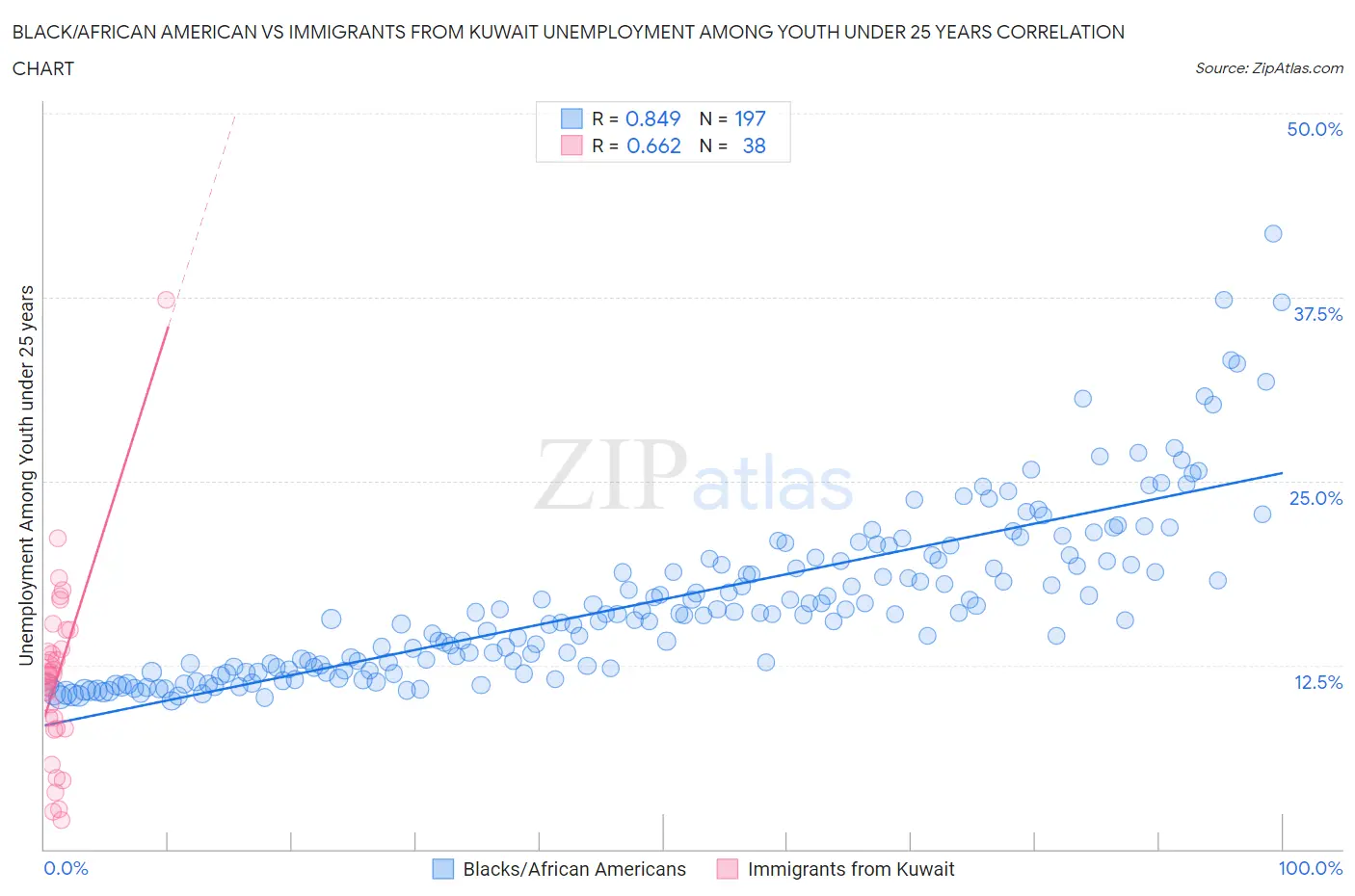 Black/African American vs Immigrants from Kuwait Unemployment Among Youth under 25 years