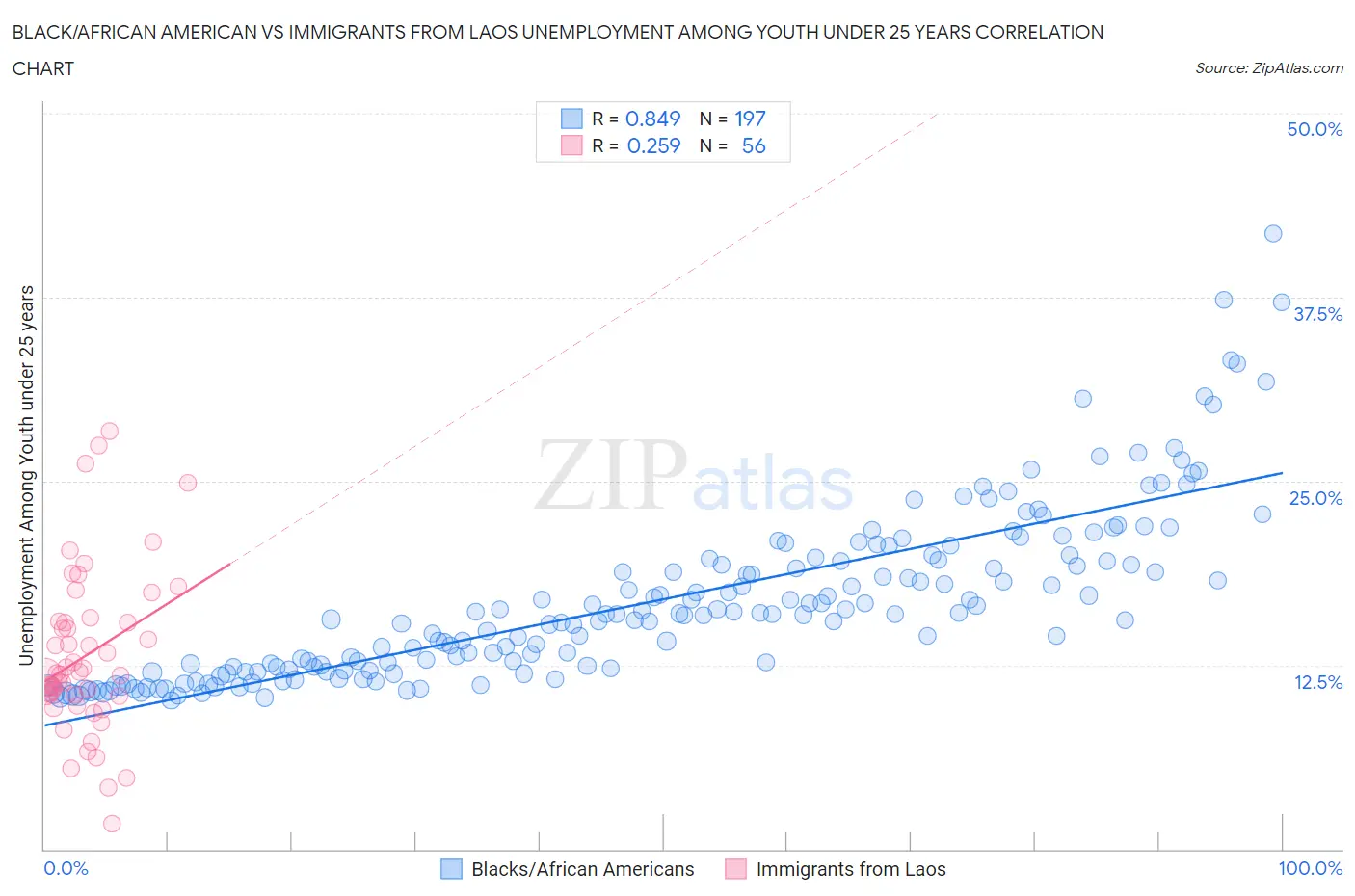 Black/African American vs Immigrants from Laos Unemployment Among Youth under 25 years