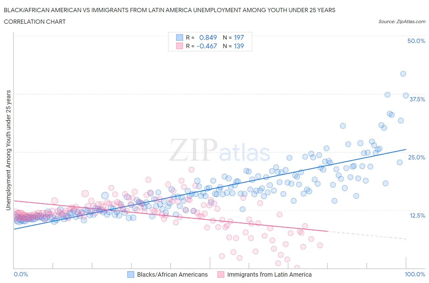 Black/African American vs Immigrants from Latin America Unemployment Among Youth under 25 years
