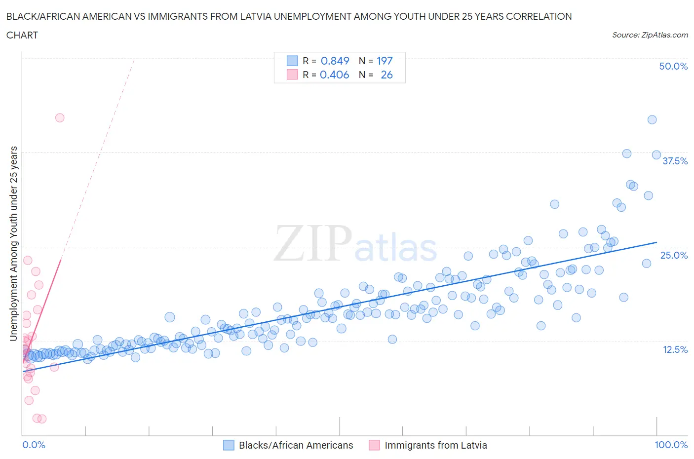 Black/African American vs Immigrants from Latvia Unemployment Among Youth under 25 years