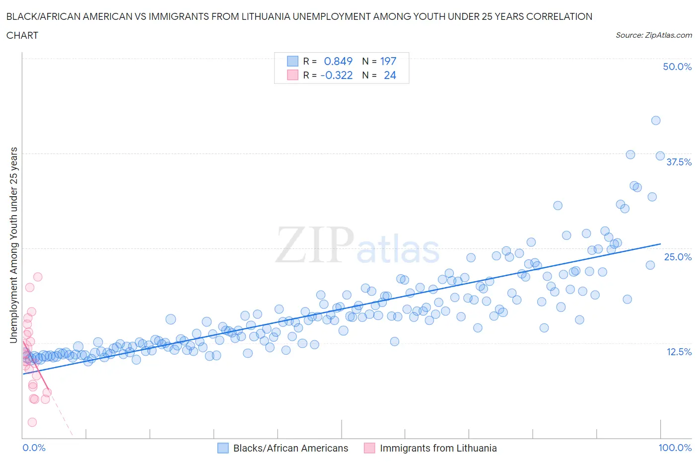 Black/African American vs Immigrants from Lithuania Unemployment Among Youth under 25 years