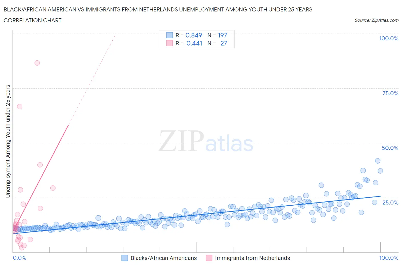 Black/African American vs Immigrants from Netherlands Unemployment Among Youth under 25 years
