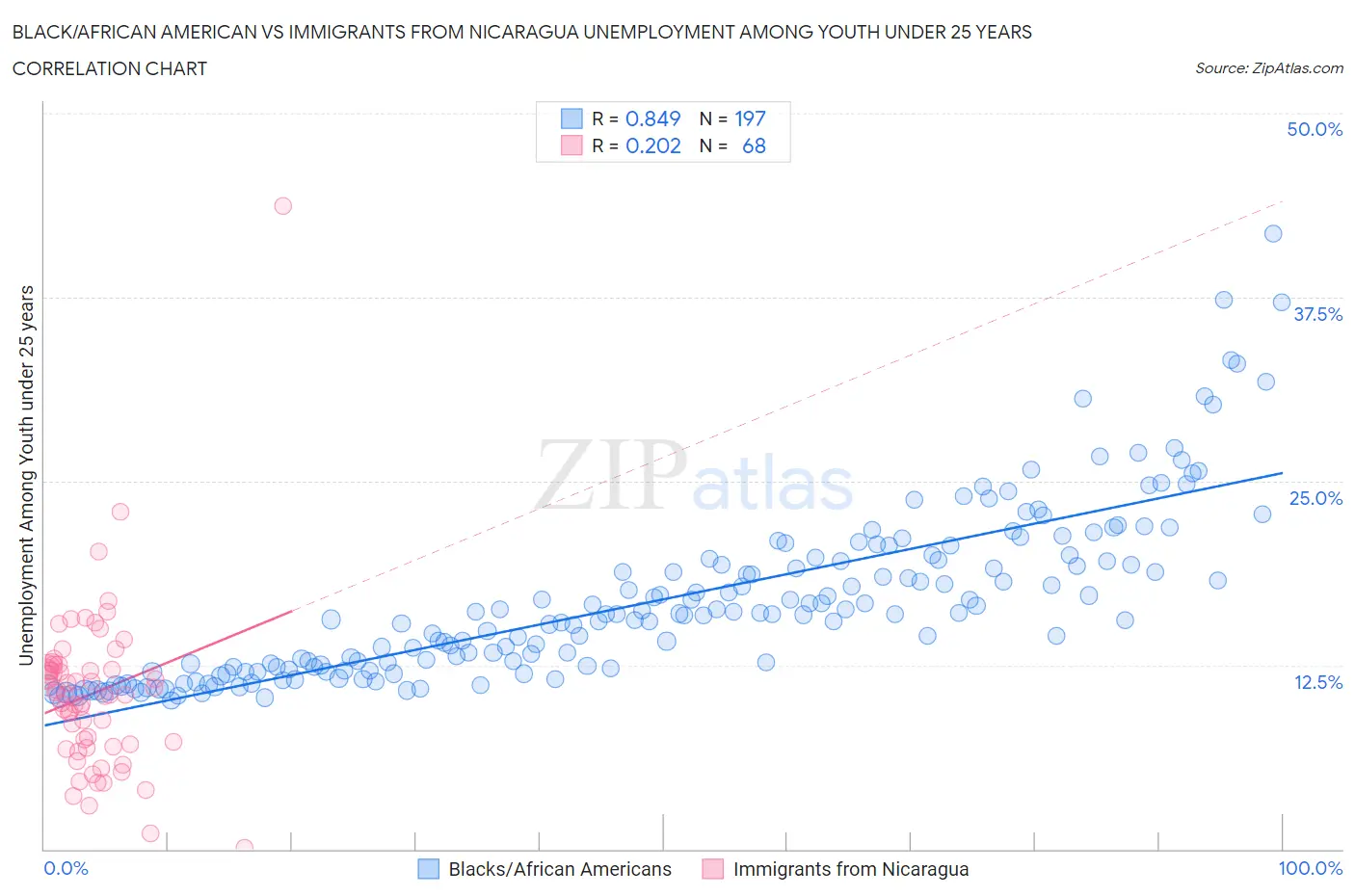 Black/African American vs Immigrants from Nicaragua Unemployment Among Youth under 25 years