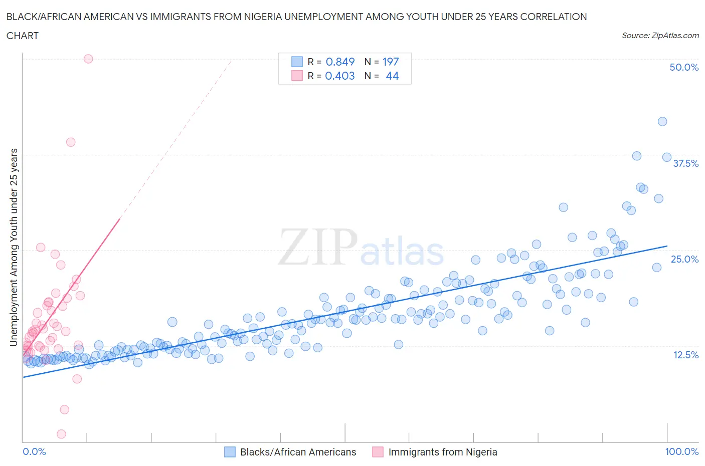 Black/African American vs Immigrants from Nigeria Unemployment Among Youth under 25 years