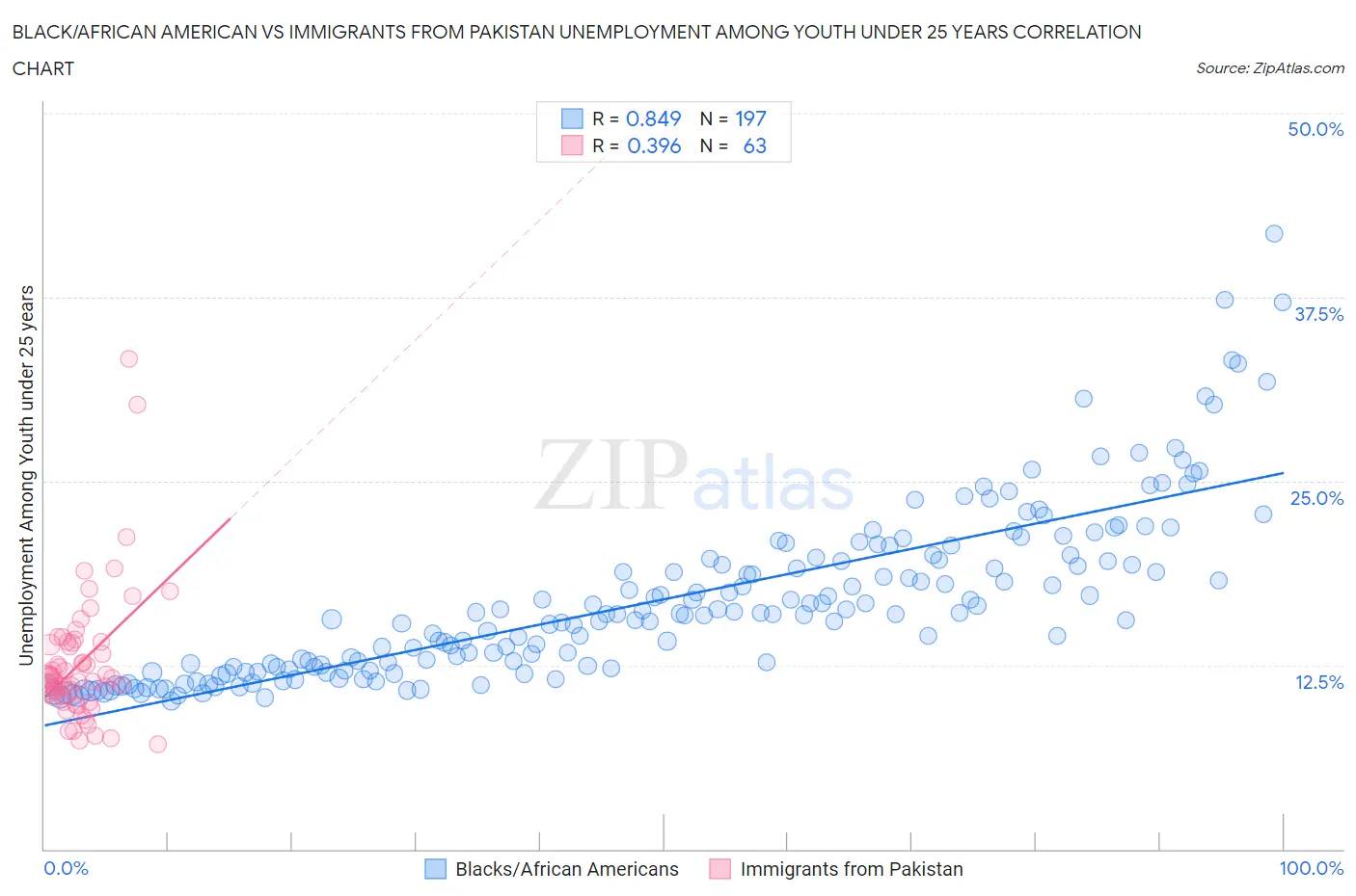 Black/African American vs Immigrants from Pakistan Unemployment Among Youth under 25 years