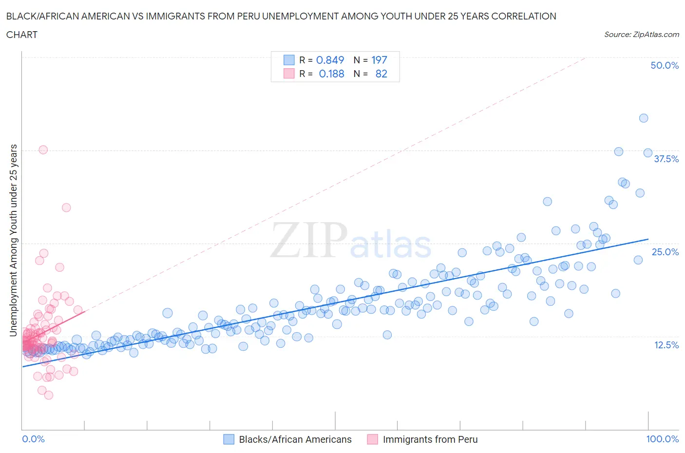 Black/African American vs Immigrants from Peru Unemployment Among Youth under 25 years