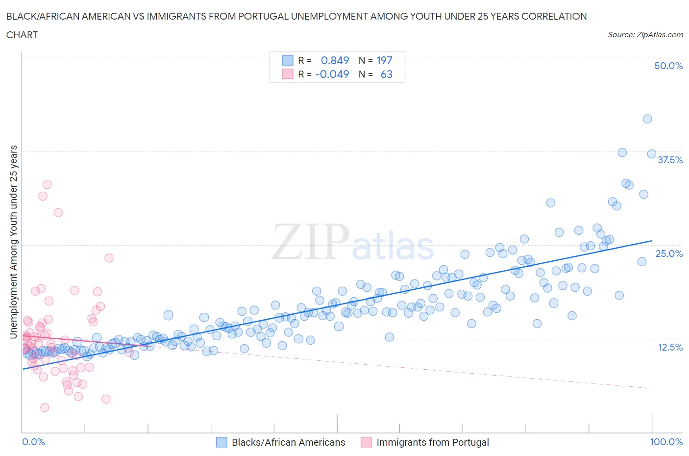 Black/African American vs Immigrants from Portugal Unemployment Among Youth under 25 years