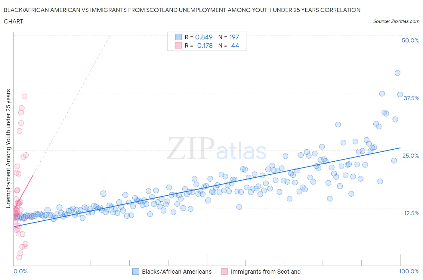 Black/African American vs Immigrants from Scotland Unemployment Among Youth under 25 years