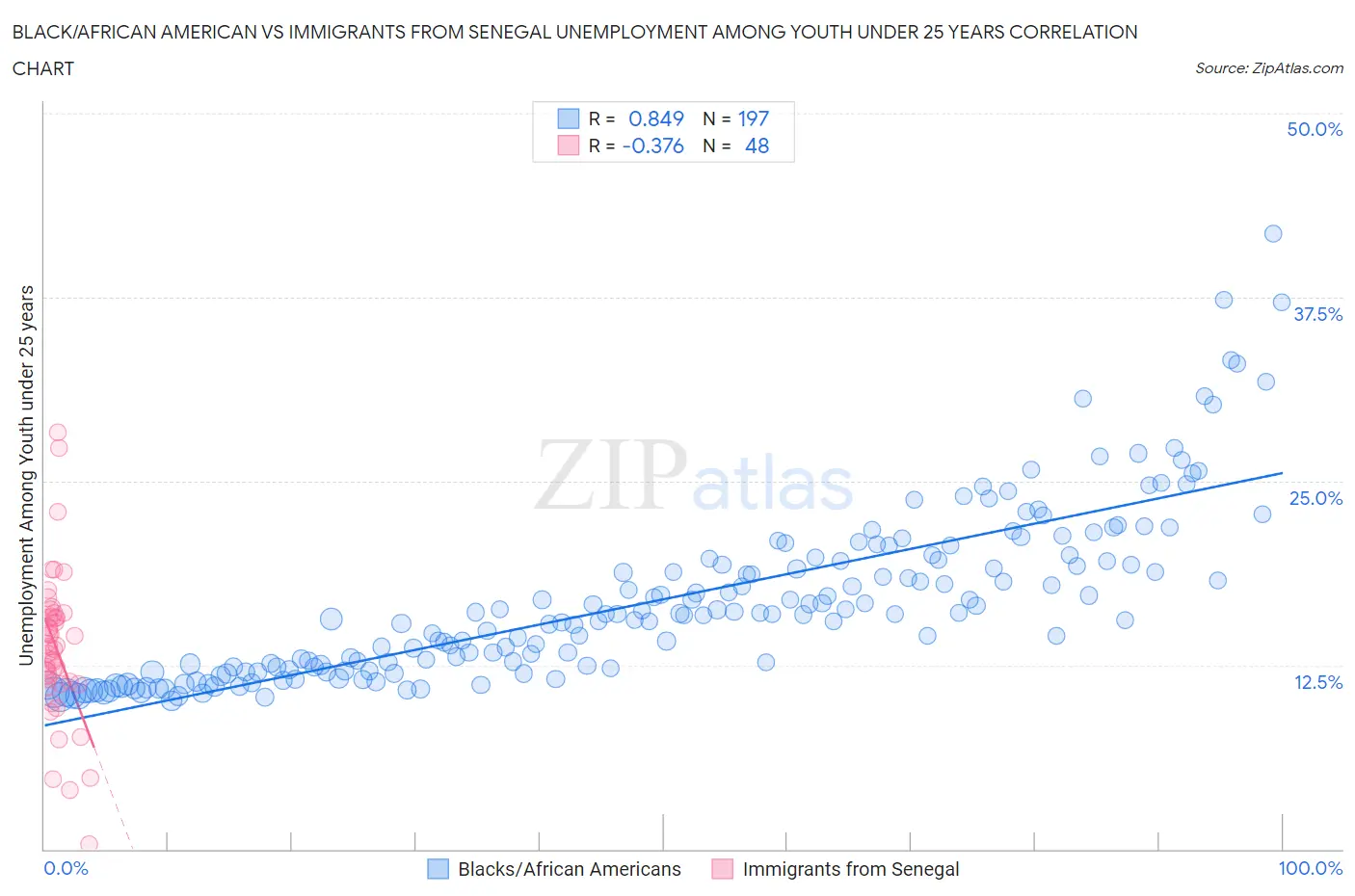 Black/African American vs Immigrants from Senegal Unemployment Among Youth under 25 years