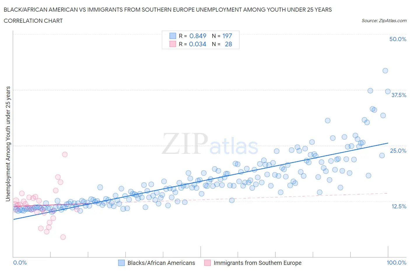 Black/African American vs Immigrants from Southern Europe Unemployment Among Youth under 25 years