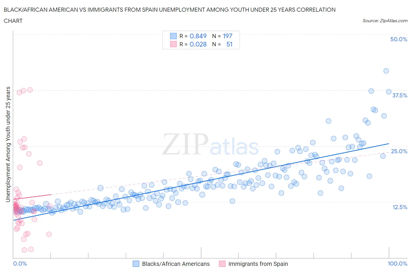Black/African American vs Immigrants from Spain Unemployment Among Youth under 25 years