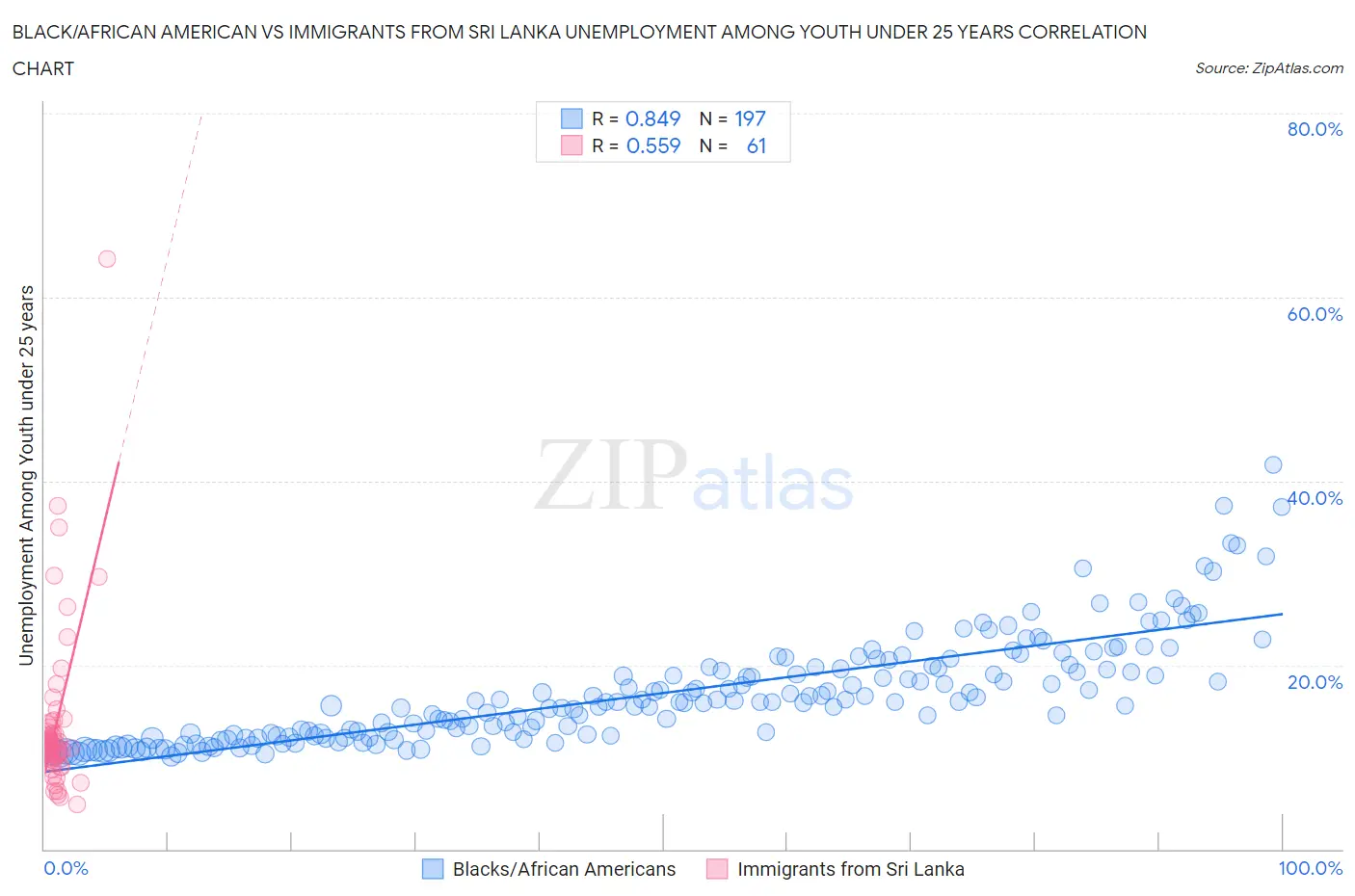 Black/African American vs Immigrants from Sri Lanka Unemployment Among Youth under 25 years