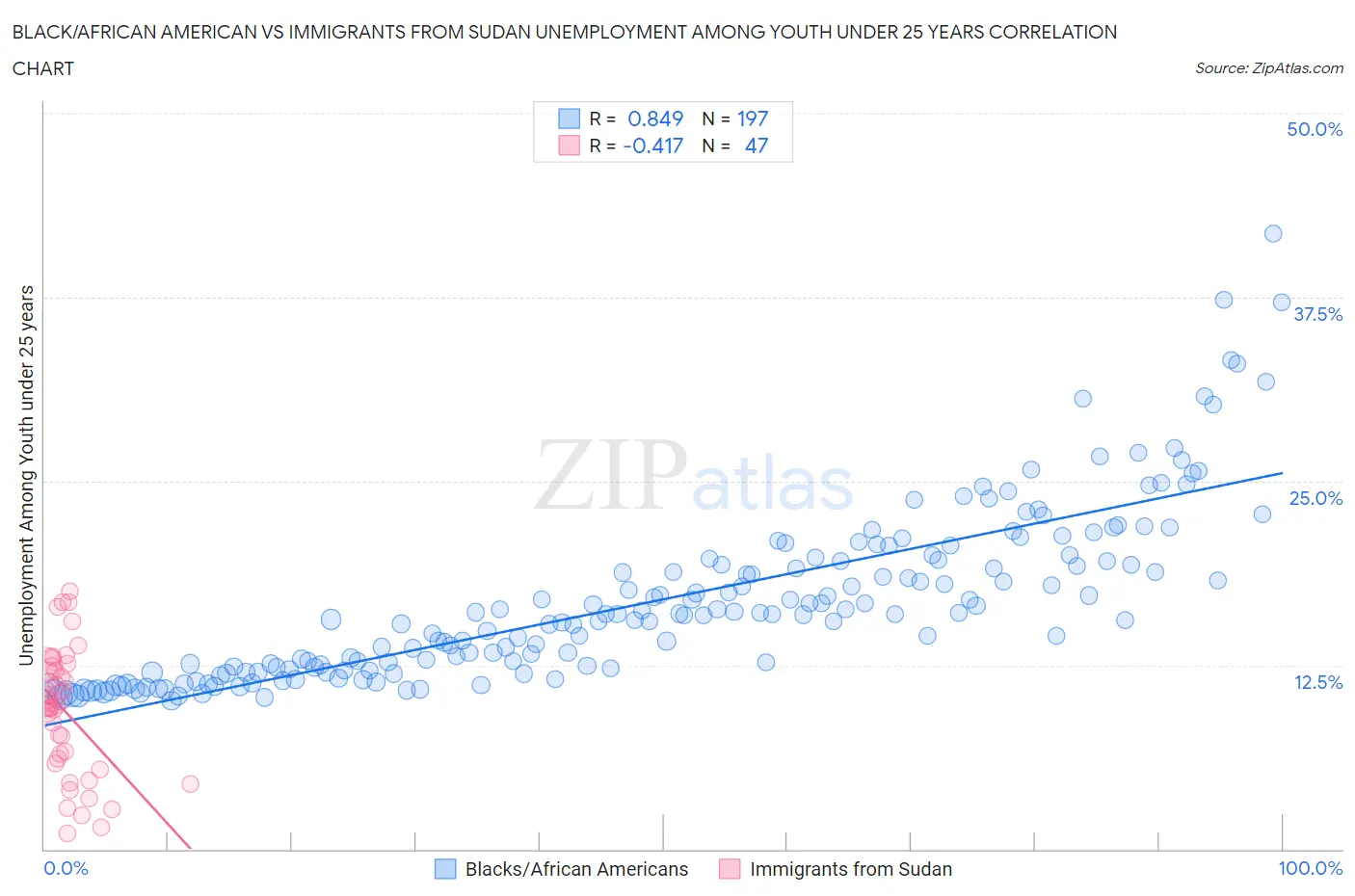 Black/African American vs Immigrants from Sudan Unemployment Among Youth under 25 years