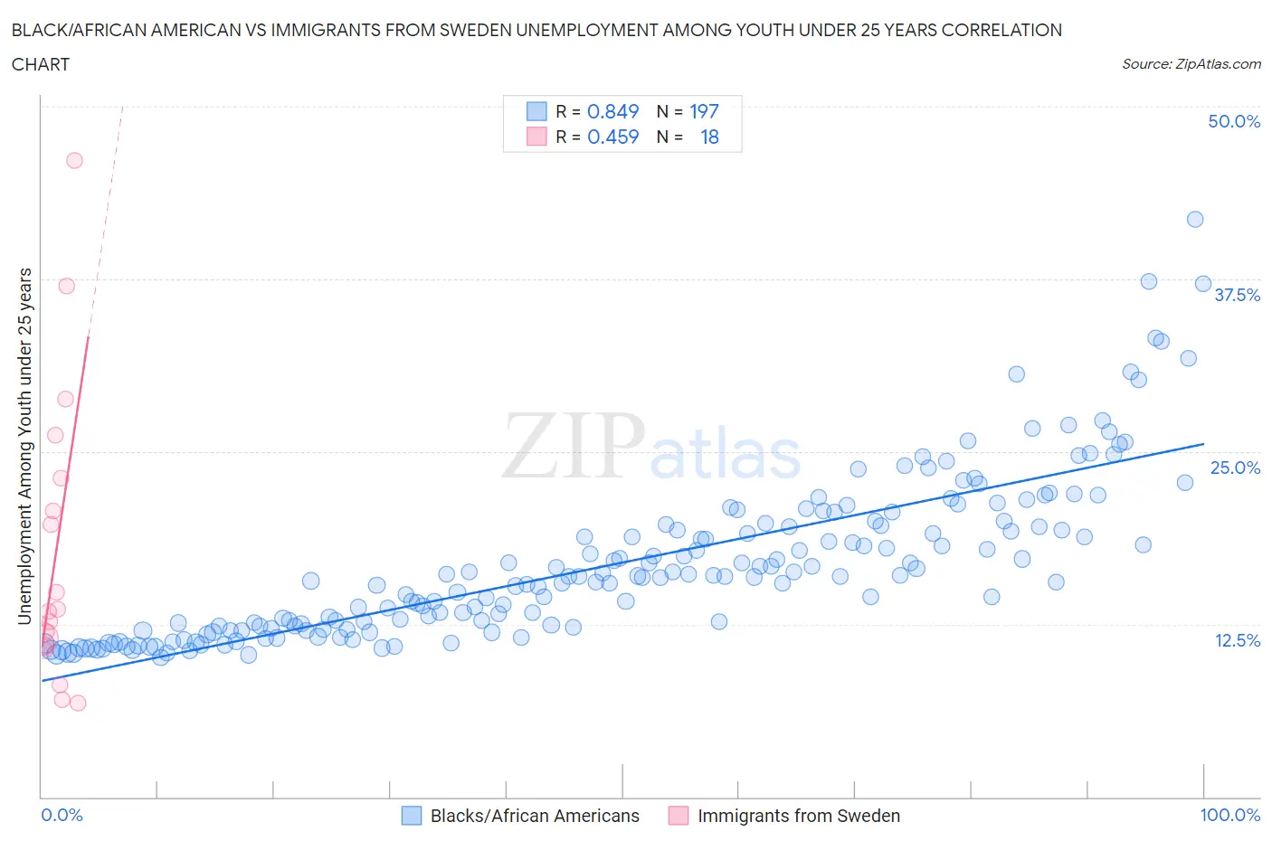 Black/African American vs Immigrants from Sweden Unemployment Among Youth under 25 years