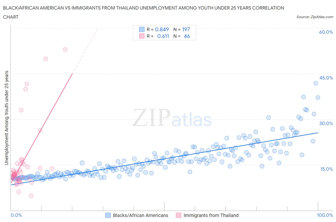 Black/African American vs Immigrants from Thailand Unemployment Among Youth under 25 years