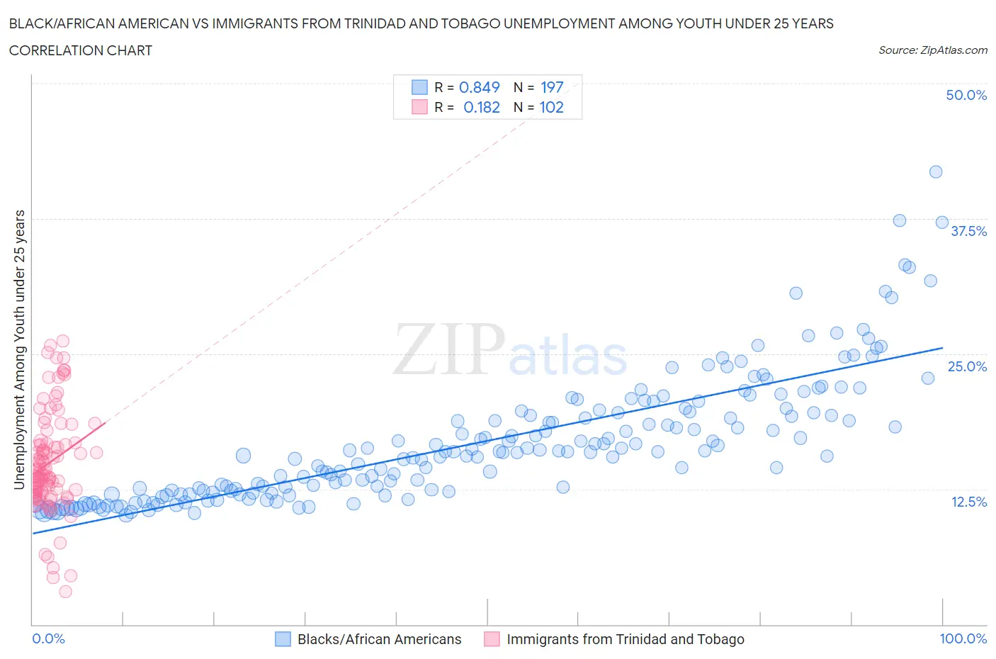 Black/African American vs Immigrants from Trinidad and Tobago Unemployment Among Youth under 25 years
